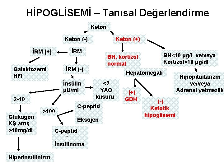 HİPOGLİSEMİ – Tanısal Değerlendirme Keton (-) İRM (+) Galaktozemi HFI 2 -10 >100 Hiperinsülinizm