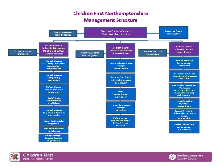 Children First Northamptonshire Management Structure Director of Childrens Services Walter Mc. Culloch (Interim) Executive