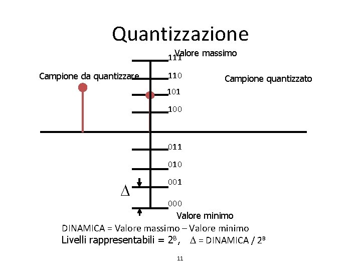 Quantizzazione Valore massimo 111 Campione da quantizzare 110 Campione quantizzato 101 100 011 010