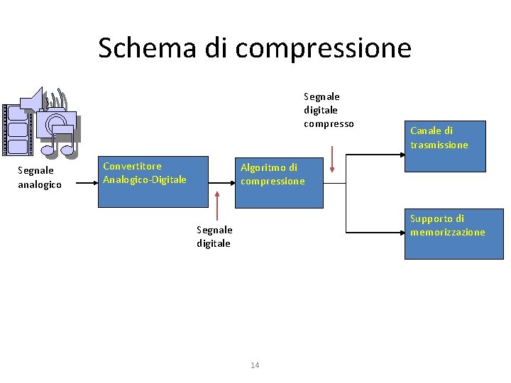 Schema di compressione Segnale digitale compresso Segnale analogico Convertitore Analogico-Digitale Canale di trasmissione Algoritmo