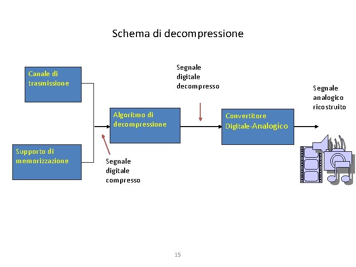 Schema di decompressione Segnale digitale decompresso Canale di trasmissione Algoritmo di decompressione Supporto di
