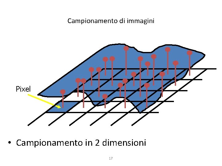 Campionamento di immagini Pixel • Campionamento in 2 dimensioni 17 