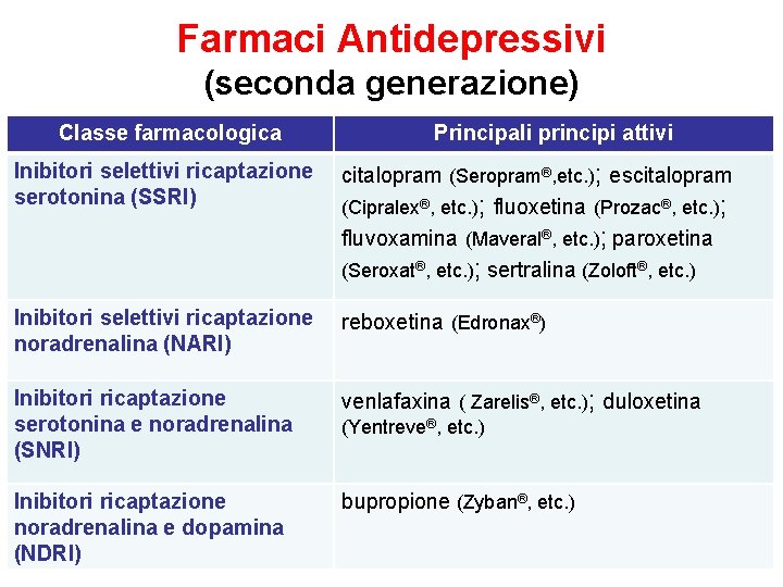 Farmaci Antidepressivi (seconda generazione) Classe farmacologica Principali principi attivi Inibitori selettivi ricaptazione serotonina (SSRI)