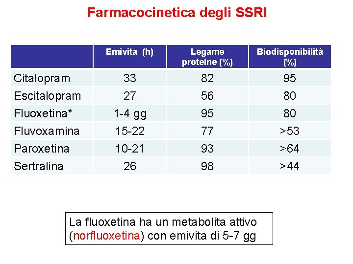 Farmacocinetica degli SSRI Citalopram Escitalopram Fluoxetina* Fluvoxamina Paroxetina Sertralina Emivita (h) Legame proteine (%)