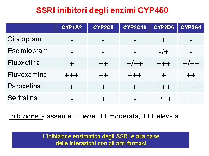 SSRI inibitori degli enzimi CYP 450 Citalopram Escitalopram Fluoxetina Fluvoxamina Paroxetina Sertralina CYP 1