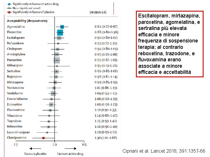 Escitalopram, mirtazapina, paroxetina, agomelatina, e sertralina più elevata efficacia e minore frequenza di sospensione