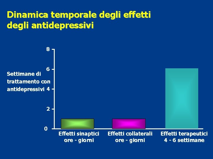 Dinamica temporale degli effetti degli antidepressivi 8 6 Settimane di trattamento con antidepressivi 4