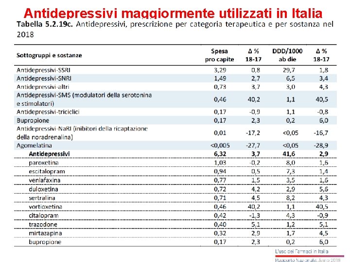 Antidepressivi maggiormente utilizzati in Italia 