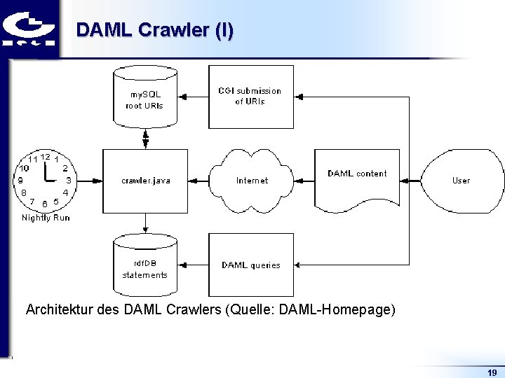 DAML Crawler (I) Architektur des DAML Crawlers (Quelle: DAML Homepage) 19 