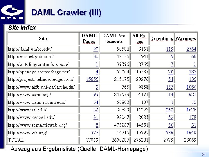 DAML Crawler (III) Auszug aus Ergebnisliste (Quelle: DAML Homepage) 21 
