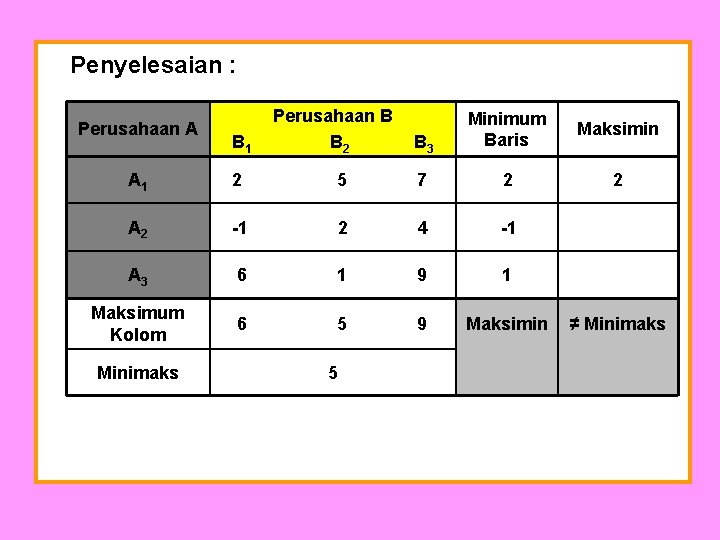 Penyelesaian : Perusahaan A B 1 Perusahaan B B 2 B 3 Minimum Baris