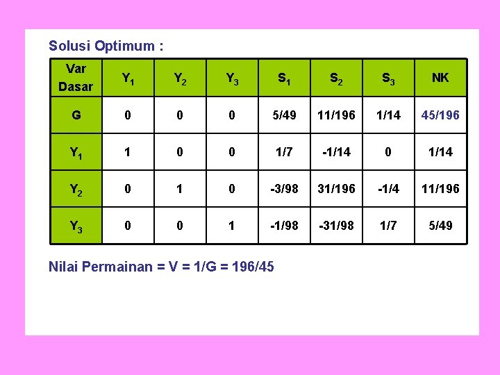 Solusi Optimum : Var Dasar Y 1 Y 2 Y 3 S 1 S