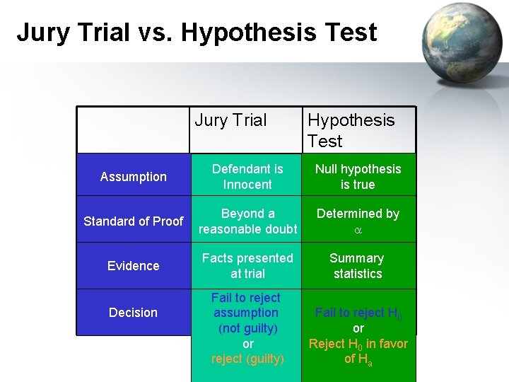 Jury Trial vs. Hypothesis Test Jury Trial Hypothesis Test Assumption Defendant is Innocent Null