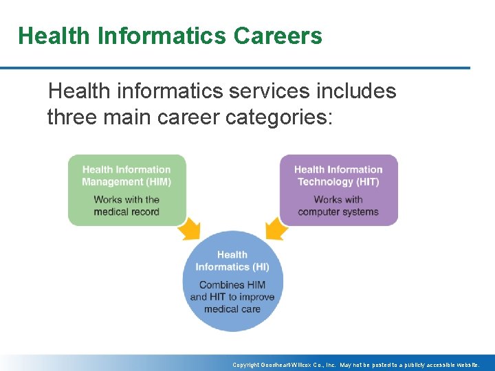 Health Informatics Careers Health informatics services includes three main career categories: Copyright Goodheart-Willcox Co.