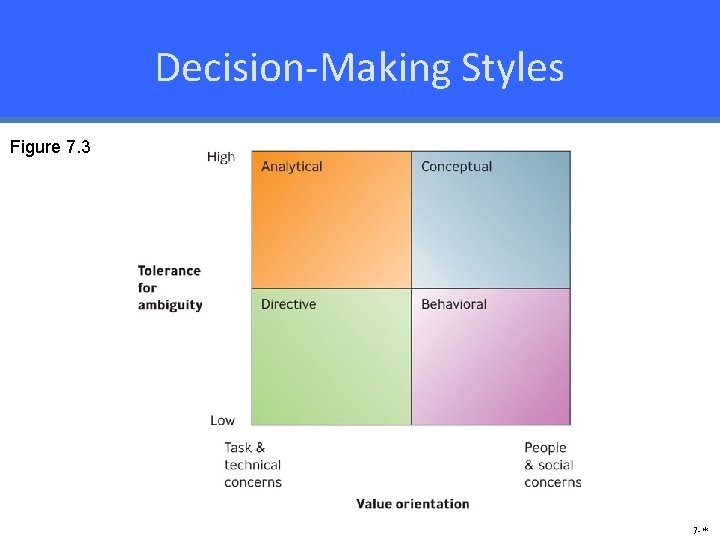 Decision-Making Styles Figure 7. 3 7 -* 