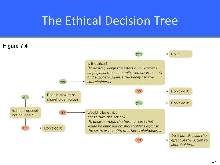 The Ethical Decision Tree Figure 7. 4 7 -* 