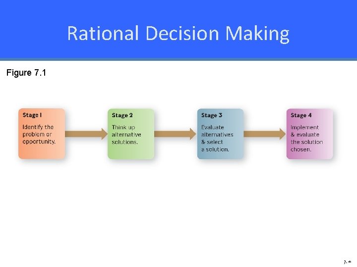 Rational Decision Making Figure 7. 1 7 -* 