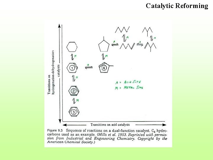 Catalytic Reforming 