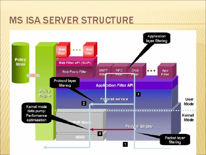 MS ISA SERVER STRUCTURE 