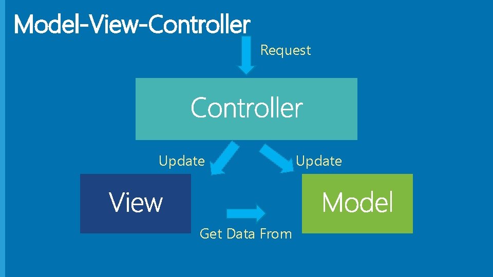 Model-View-Controller Request Update Get Data From Update 