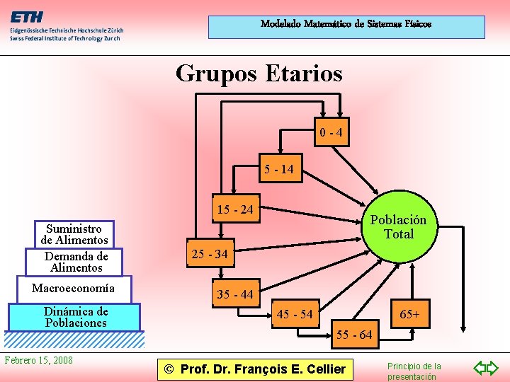 Modelado Matemático de Sistemas Físicos Grupos Etarios 0 -4 5 - 14 15 -