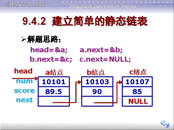 9. 4. 2 建立简单的静态链表 Ø 解题思路： head=&a; b. next=&c; head num score next a结点