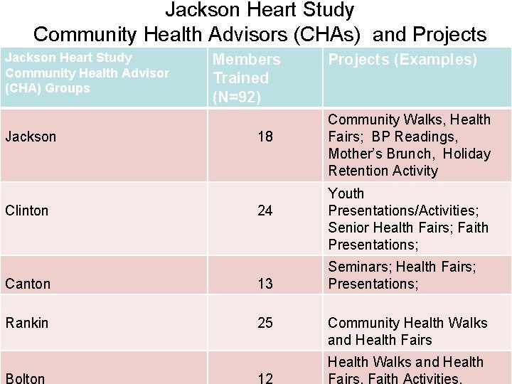 Jackson Heart Study Community Health Advisors (CHAs) and Projects Jackson Heart Study Community Health