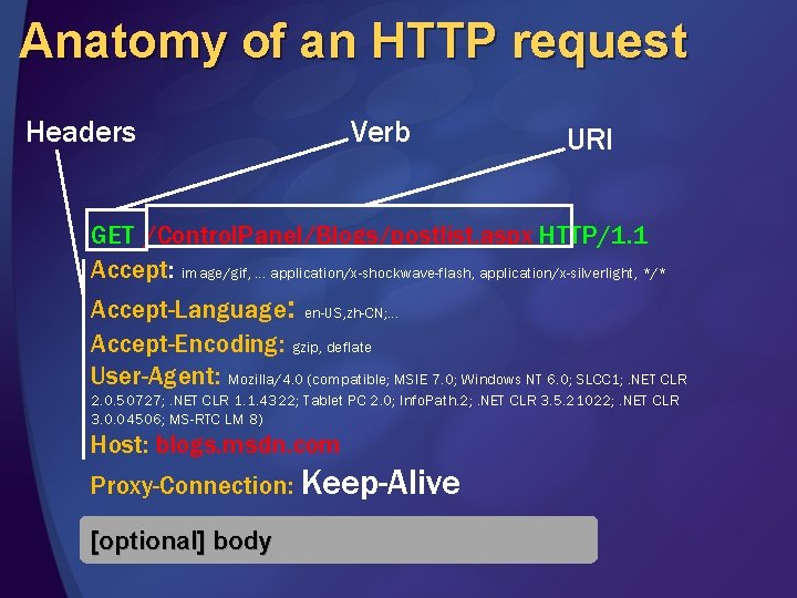 Anatomy of an HTTP request Headers Verb URI GET /Control. Panel/Blogs/postlist. aspx HTTP/1. 1