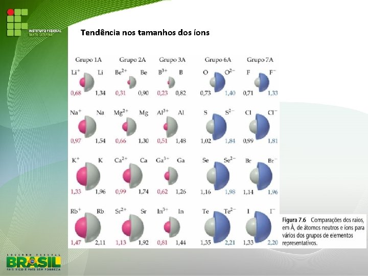 Tendência nos tamanhos dos íons 