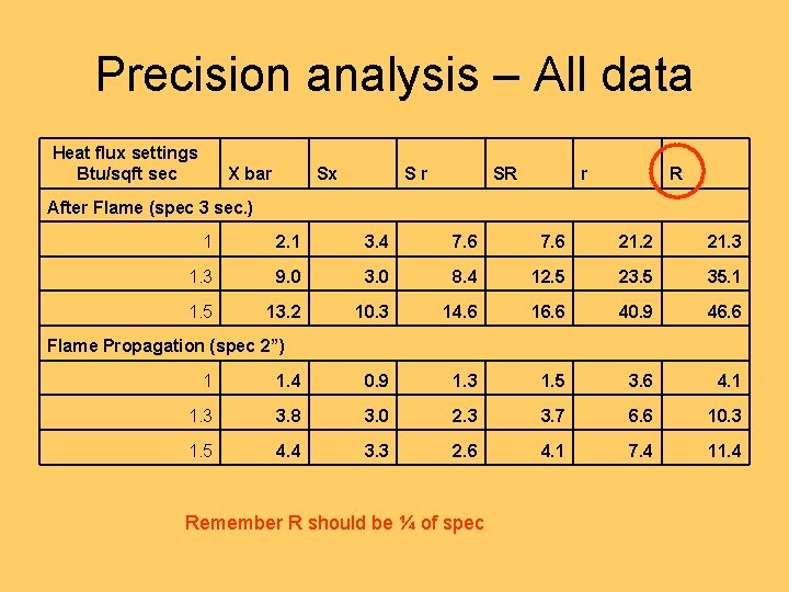 Precision analysis – All data Heat flux settings Btu/sqft sec X bar Sx S