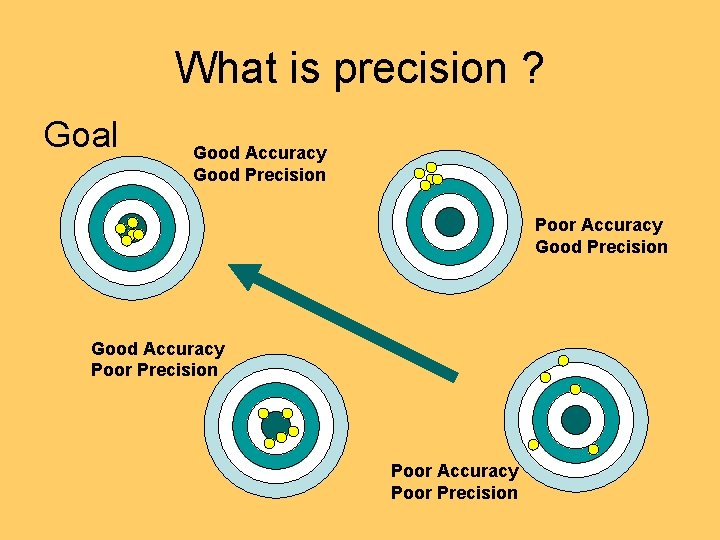 What is precision ? Goal Good Accuracy Good Precision Poor Accuracy Good Precision Good