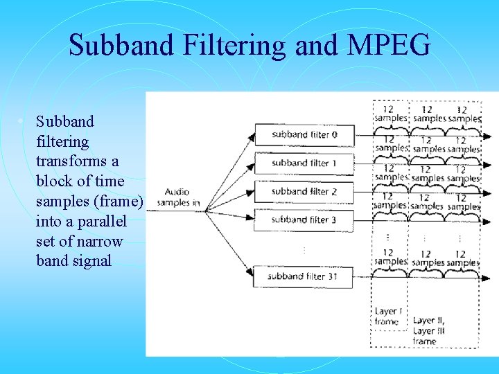 Subband Filtering and MPEG • Subband filtering transforms a block of time samples (frame)
