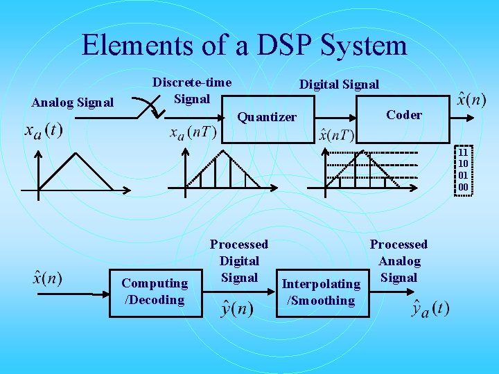 Elements of a DSP System Analog Signal Discrete-time Signal Digital Signal Quantizer Coder 11