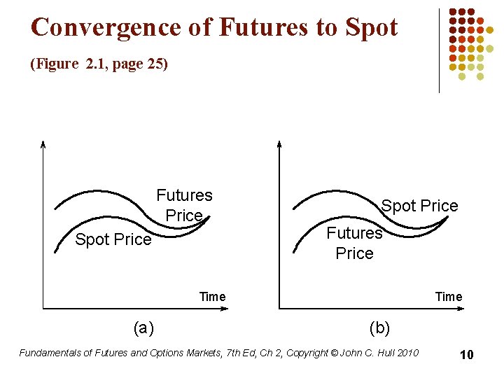 Convergence of Futures to Spot (Figure 2. 1, page 25) Futures Price Spot Price