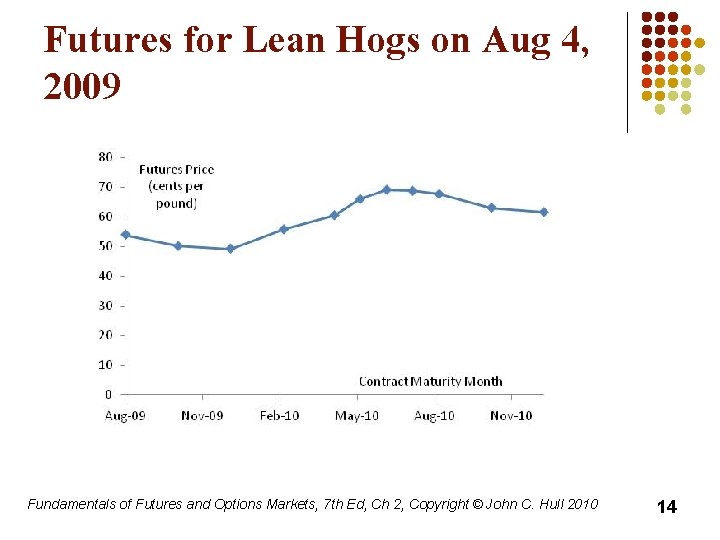 Futures for Lean Hogs on Aug 4, 2009 Fundamentals of Futures and Options Markets,