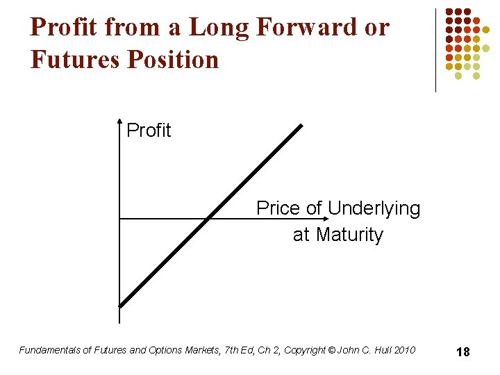 Profit from a Long Forward or Futures Position Profit Price of Underlying at Maturity