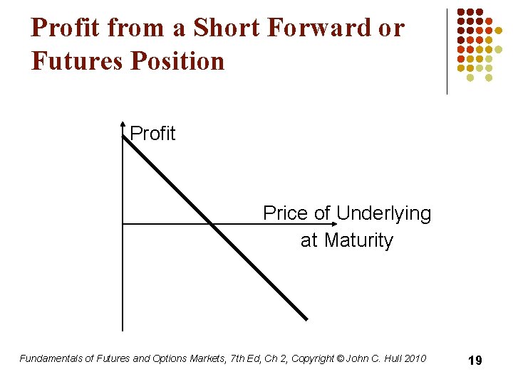 Profit from a Short Forward or Futures Position Profit Price of Underlying at Maturity