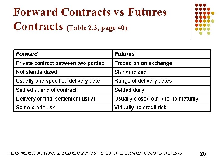 Forward Contracts vs Futures Contracts (Table 2. 3, page 40) Forward Futures Private contract