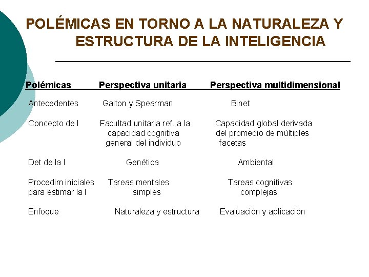POLÉMICAS EN TORNO A LA NATURALEZA Y ESTRUCTURA DE LA INTELIGENCIA Polémicas Antecedentes Concepto POLÉMICAS EN TORNO A LA NATURALEZA Y ESTRUCTURA DE LA INTELIGENCIA Polémicas Antecedentes Concepto