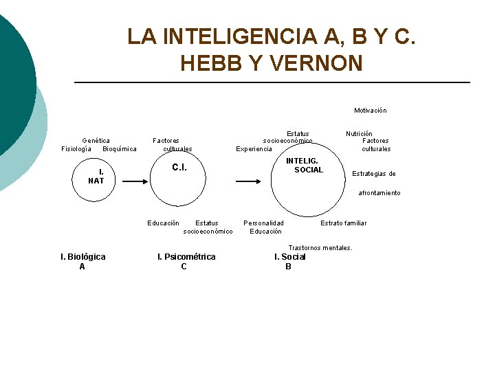 LA INTELIGENCIA A, B Y C. HEBB Y VERNON Motivación Genética Fisiología Bioquímica I. LA INTELIGENCIA A, B Y C. HEBB Y VERNON Motivación Genética Fisiología Bioquímica I.