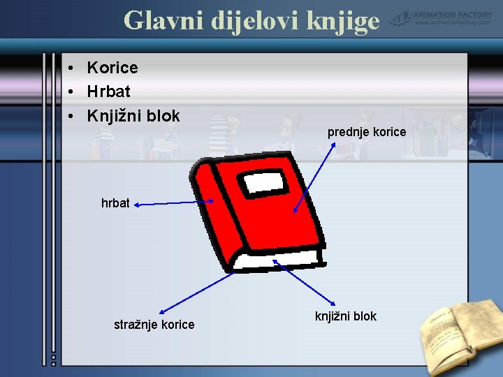 Glavni dijelovi knjige • Korice • Hrbat • Knjižni blok prednje korice hrbat stražnje