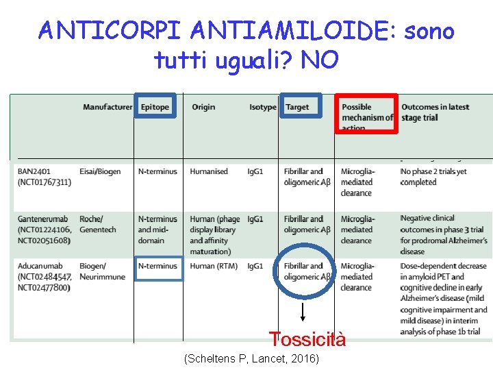 ANTICORPI ANTIAMILOIDE: sono tutti uguali? NO Tossicità (Scheltens P, Lancet, 2016) 