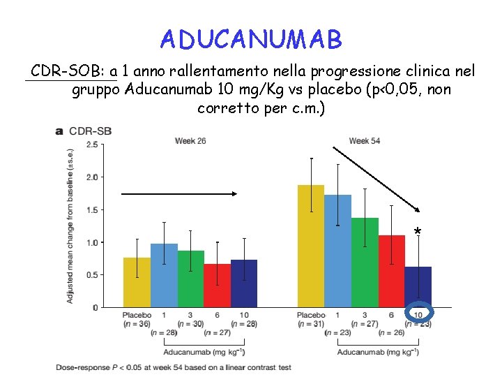 ADUCANUMAB CDR-SOB: a 1 anno rallentamento nella progressione clinica nel gruppo Aducanumab 10 mg/Kg