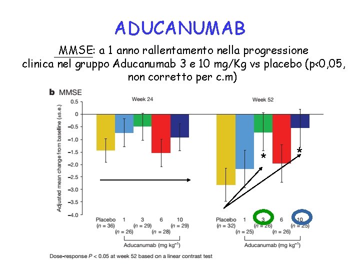 ADUCANUMAB MMSE: a 1 anno rallentamento nella progressione clinica nel gruppo Aducanumab 3 e