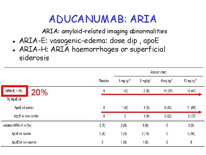 ADUCANUMAB: ARIA: amyloid-related imaging abnormalities ARIA-E: vasogenic-edema: dose dip , apo. E ARIA-H: ARIA