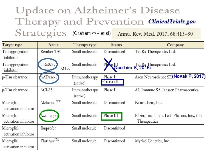 (Graham WV et al) (LMTX) (Gauthier S, 2016) (Novak P, 2017) Phase II 