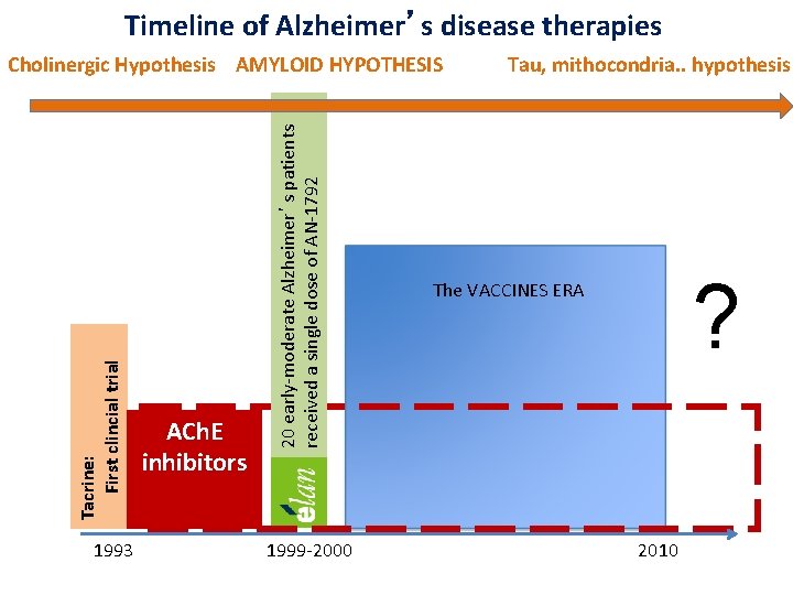 Timeline of Alzheimer’s disease therapies 1993 ACh. E inhibitors 20 early-moderate Alzheimer’s patients received