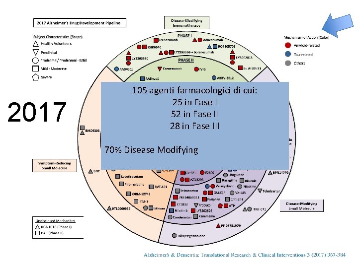 2017 105 agenti farmacologici di cui: 25 in Fase I 52 in Fase II