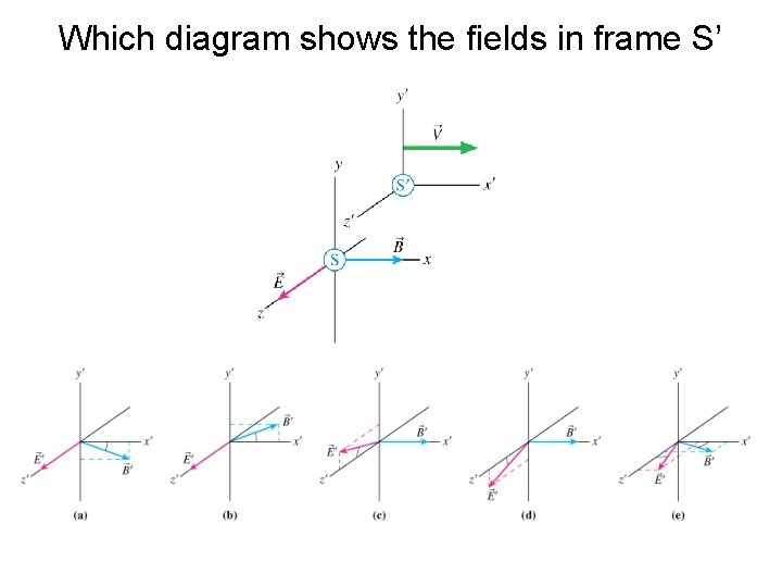 Which diagram shows the fields in frame S’ 