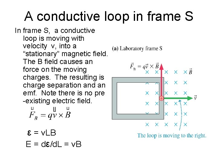 A conductive loop in frame S In frame S, a conductive loop is moving